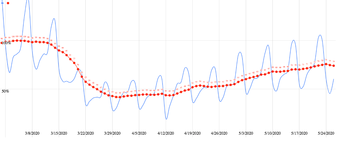 Main Street Retail Sales Have Been Improving Since March 31st